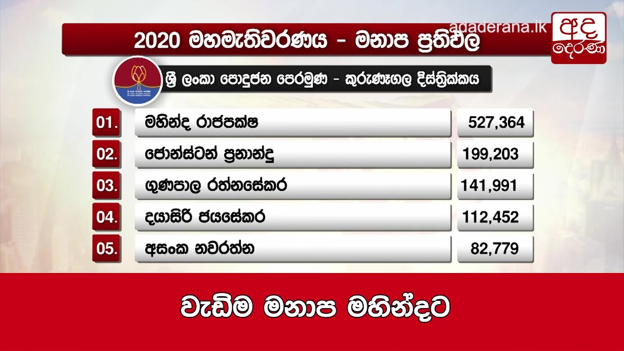 වැඩිම මනාප මහින්දට
