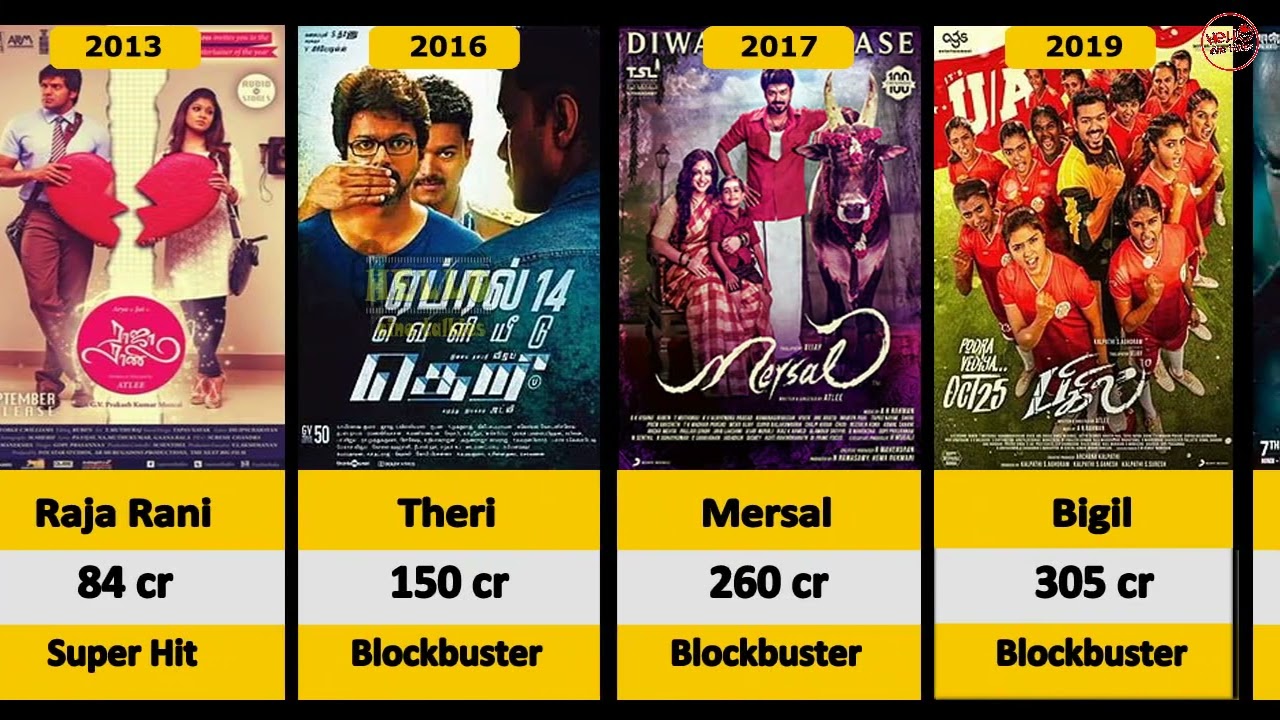 Director Atlee | All Movies List | Hits and Flops | Jawan | Bigil | Mersal | Nanban | Baby John