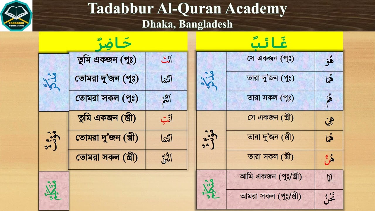 Learning the Holy Quran Lesson (Grammar) 6 December 2024