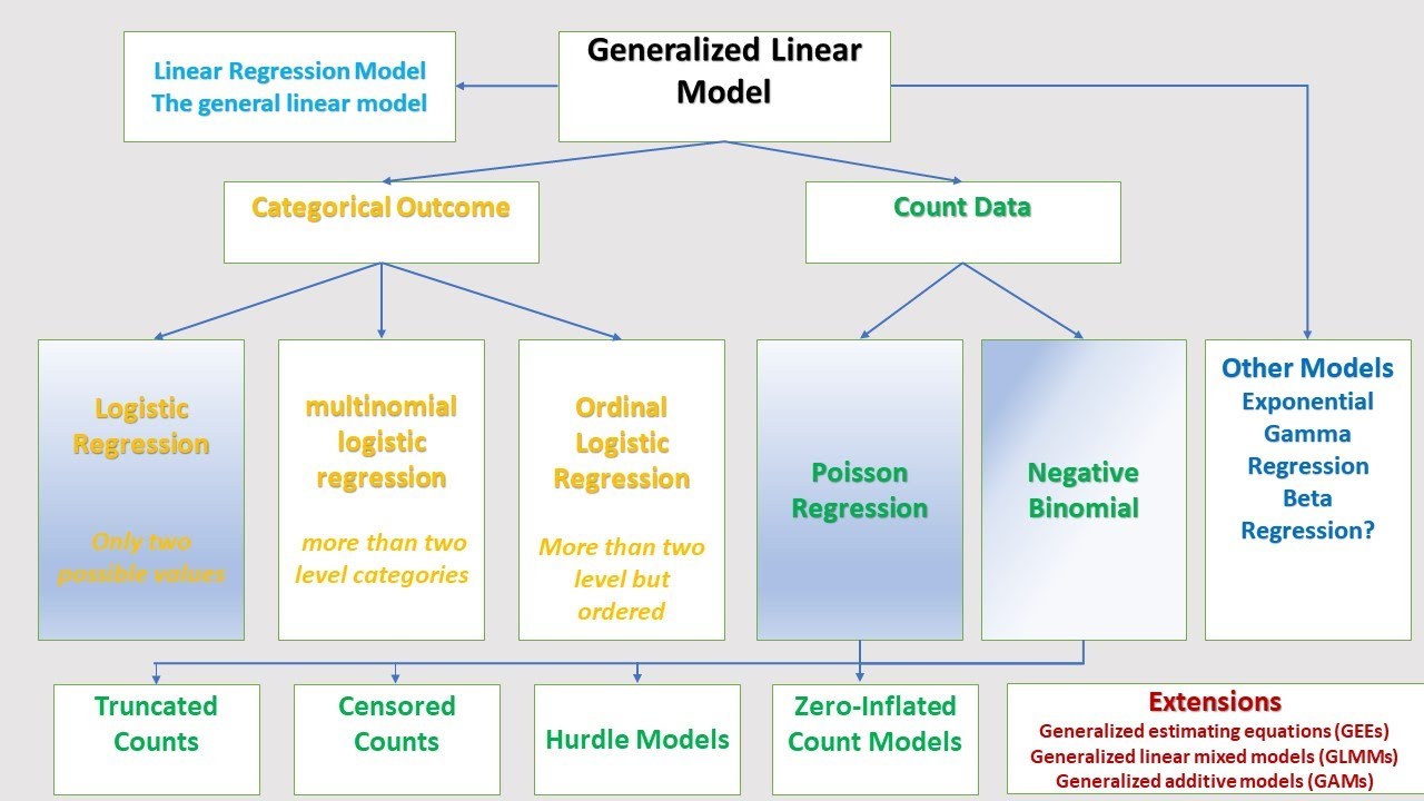 Introduction to Generalized linear model