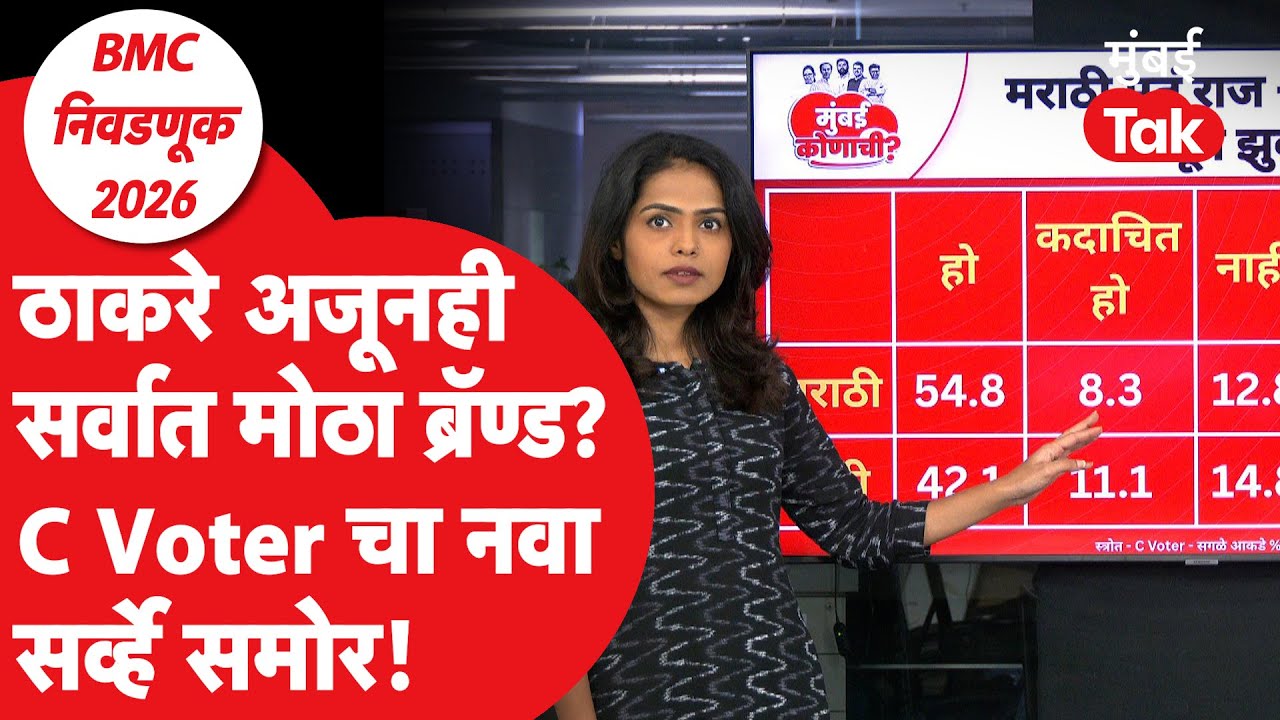 Uddhav Thackeray Raj Thackeray Alliance : सर्वात मोठा ब्रॅण्ड कोणता? | C Voter | BMC Election Survey