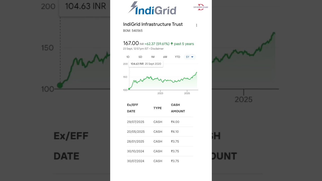 indigrid share dividend | reit shares | dividend stocks | dividend shares tamil #dividendstocks