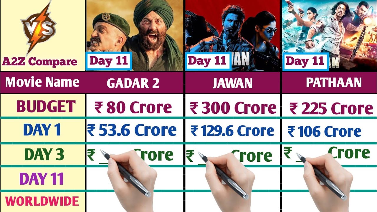 Jawan Vs Gadar 2 Vs Pathaan Worldwide Collection Day 11 | Jawan Box Office Collection Day Wise