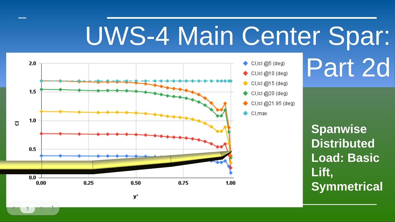 UWS-4 Center Main Center  Spar Design: Part 2d, more Additional Lift Symmetric Dist Load