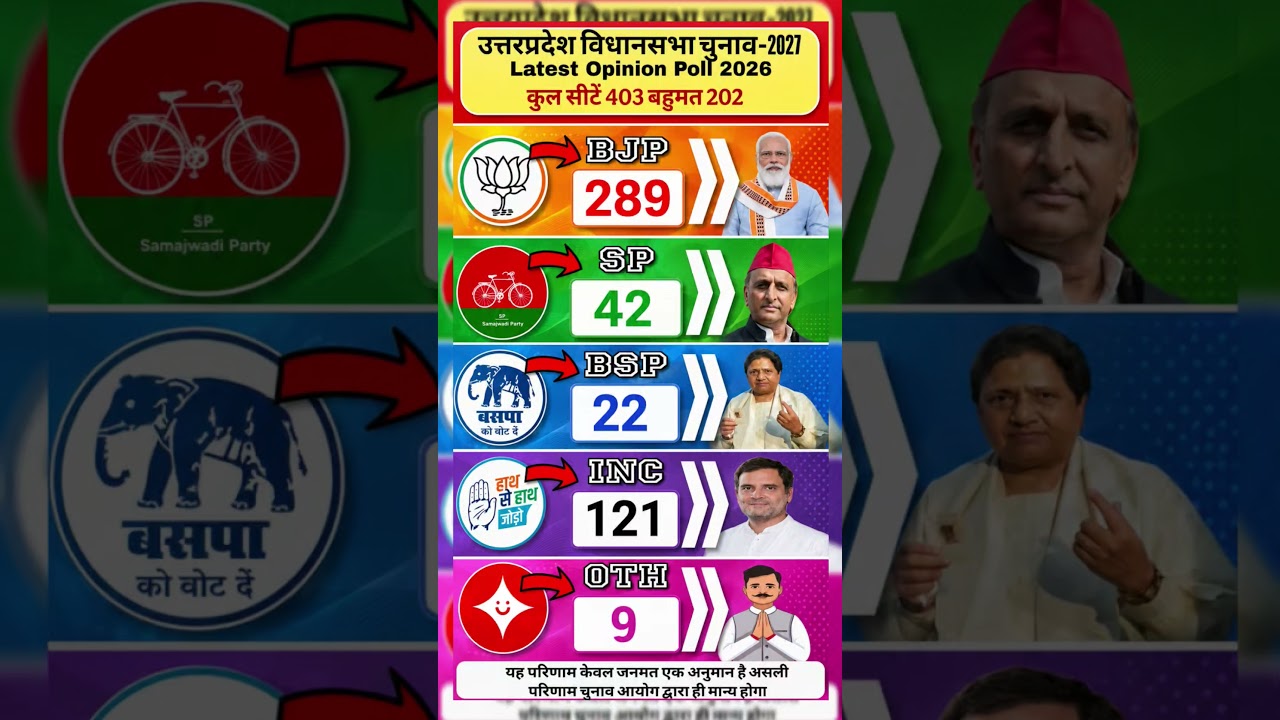 Uttar Pradesh 2027: Bulldozer Baba vs PDA | C-Voter Opinion Poll | Who will become the CM? #bjp