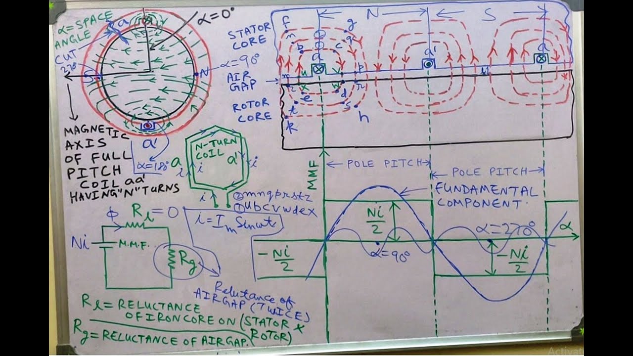 SPACE DISTRIBUTION OF MMF FOR SINGLE FULL PITCH COIL