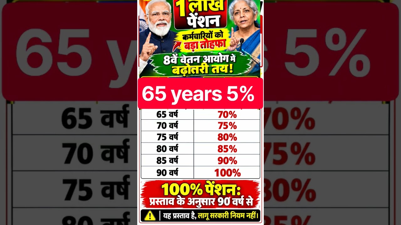 65 years 5% pension update news today 100% pension kab se #shorts #ytshorts