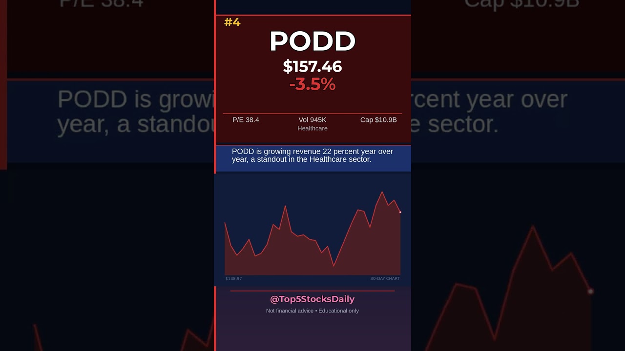 TOP 5 UNDERVALUED STOCKS TO BUY TODAY July 08, 2026 - PODD +3.5% #Shorts