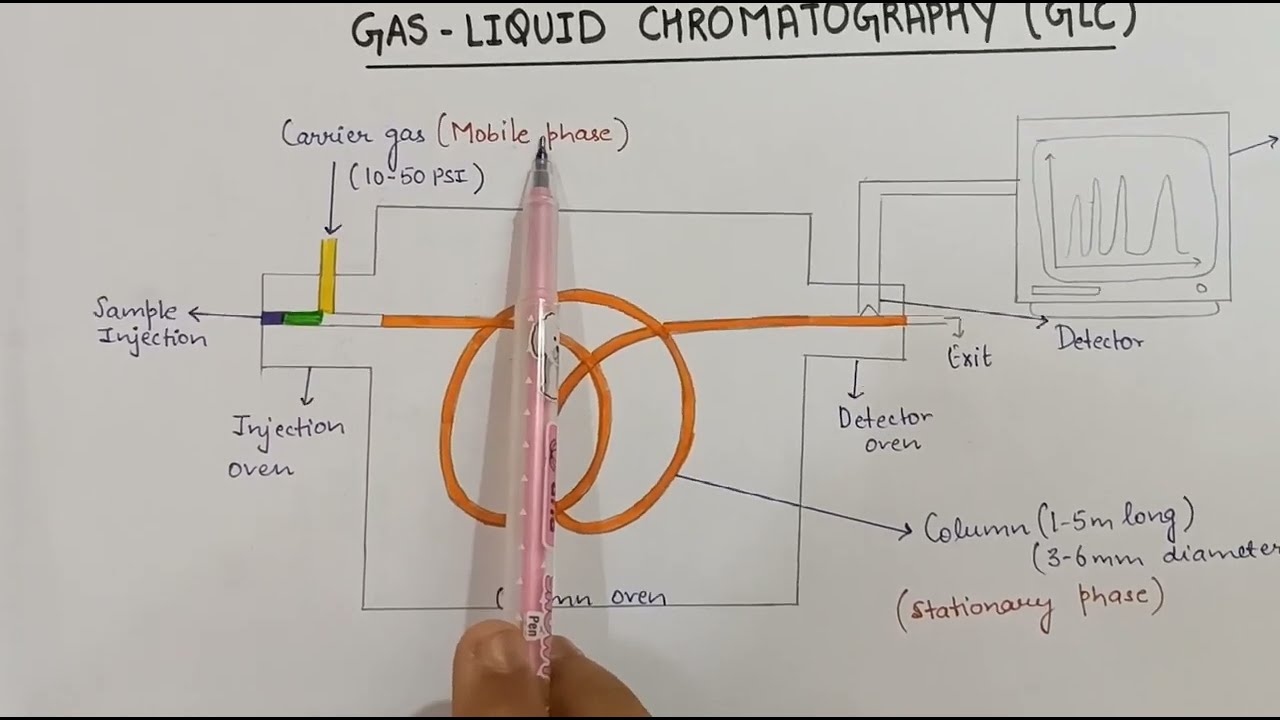 GAS LIQUID CHROMATOGRAPHY