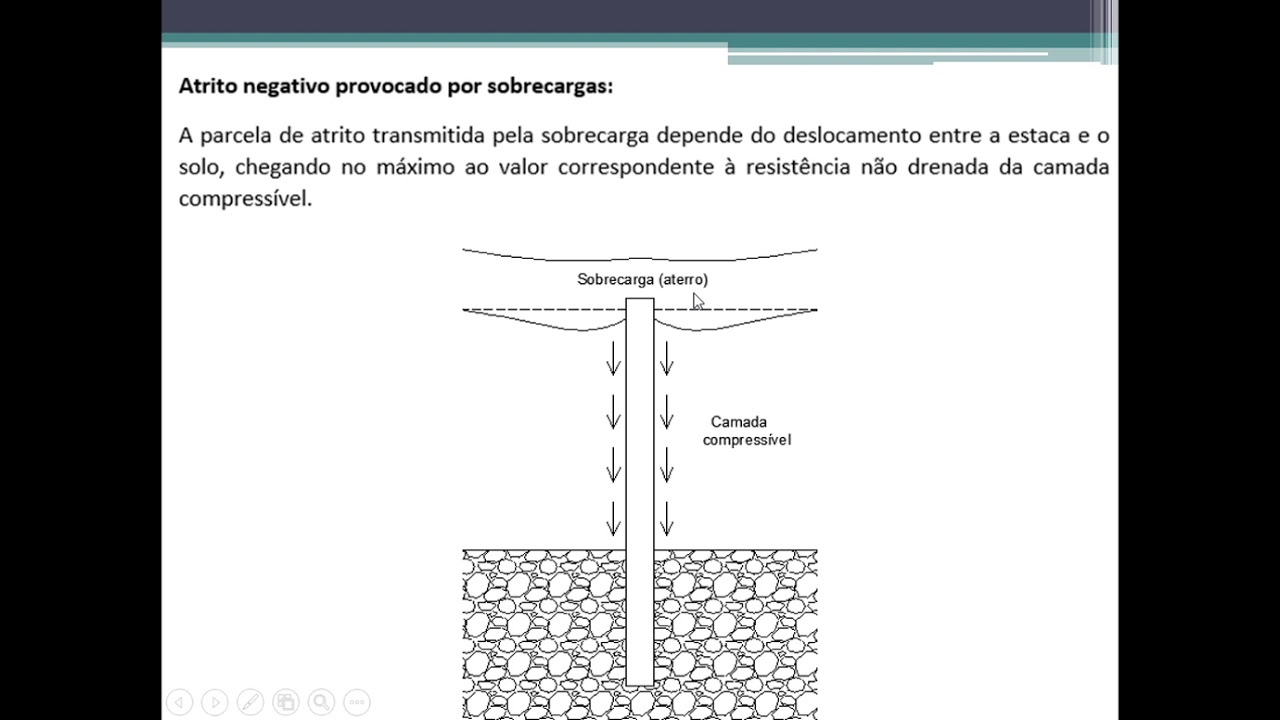 Atrito negativo e sensibilidade de argilas