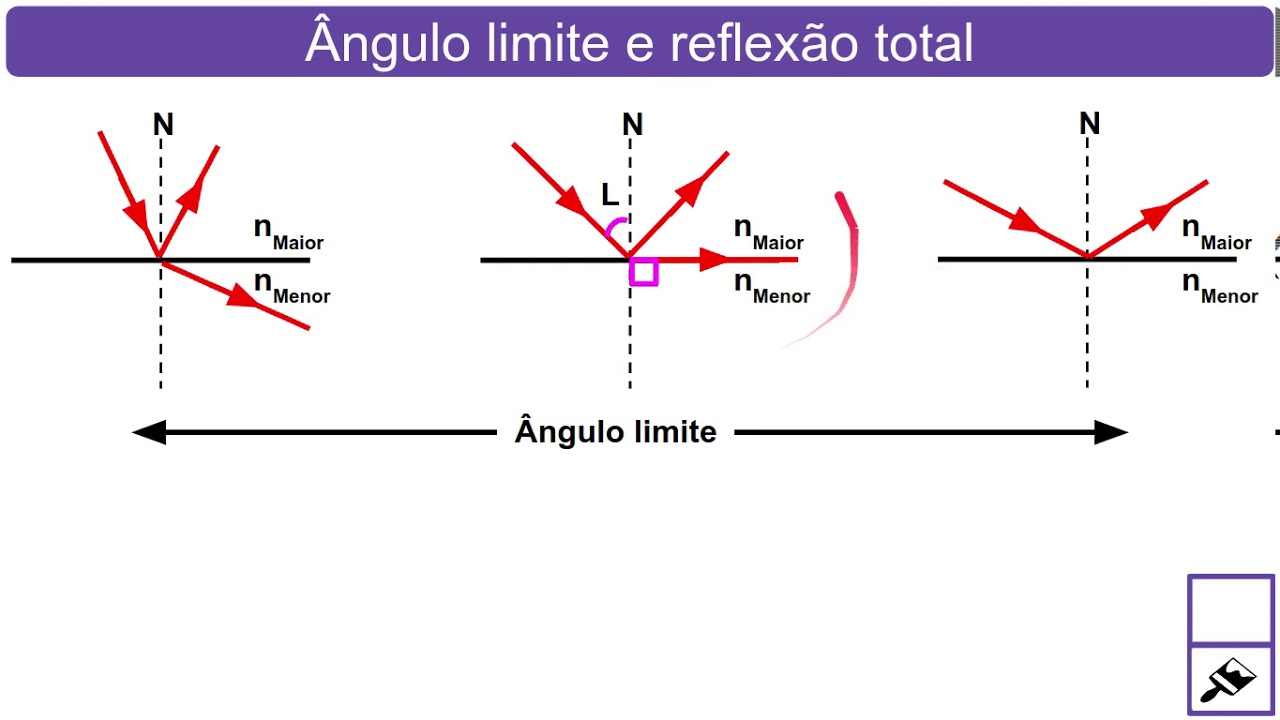 Refração da luz: Ângulo limite e reflexão total. 3/4