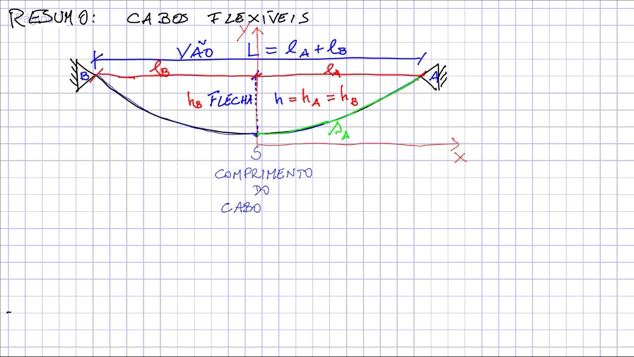 Resumo sobre os conceitos básicos de Cabos Parabólicos e Catenários - aula