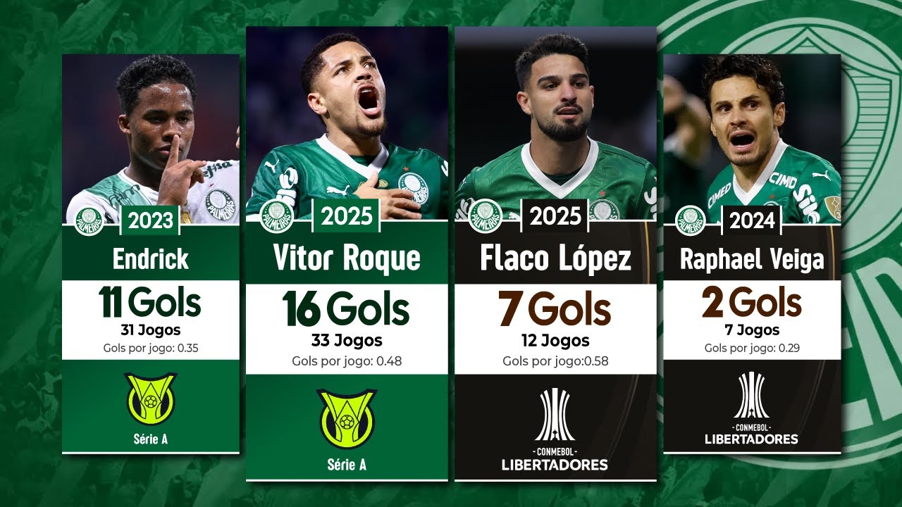 Palmeiras: Maiores Artilheiros por Temporada - Séc. XXI (Vitor Roque, Paulinho, Flaco López)