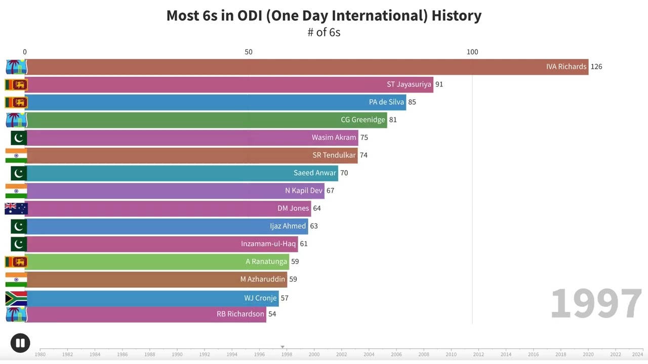 Most 6s in ODI Cricket History