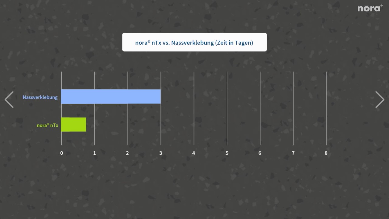 Zeitersparnis nora nTx vs. klassische Verlegung