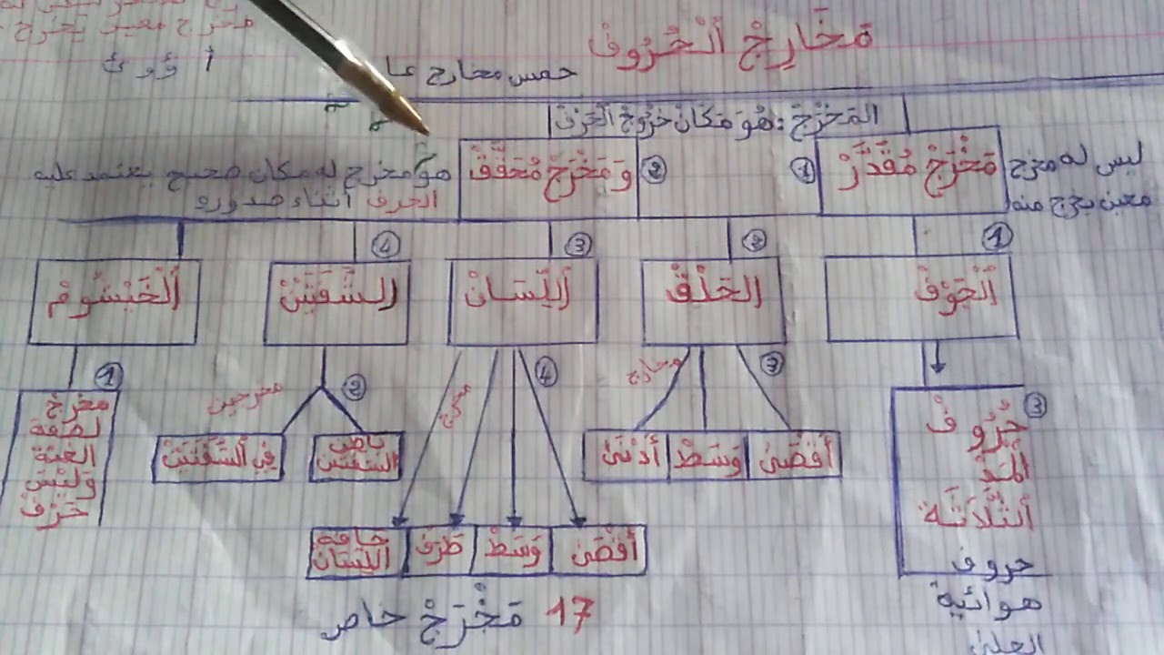 مخارج الحروف 1