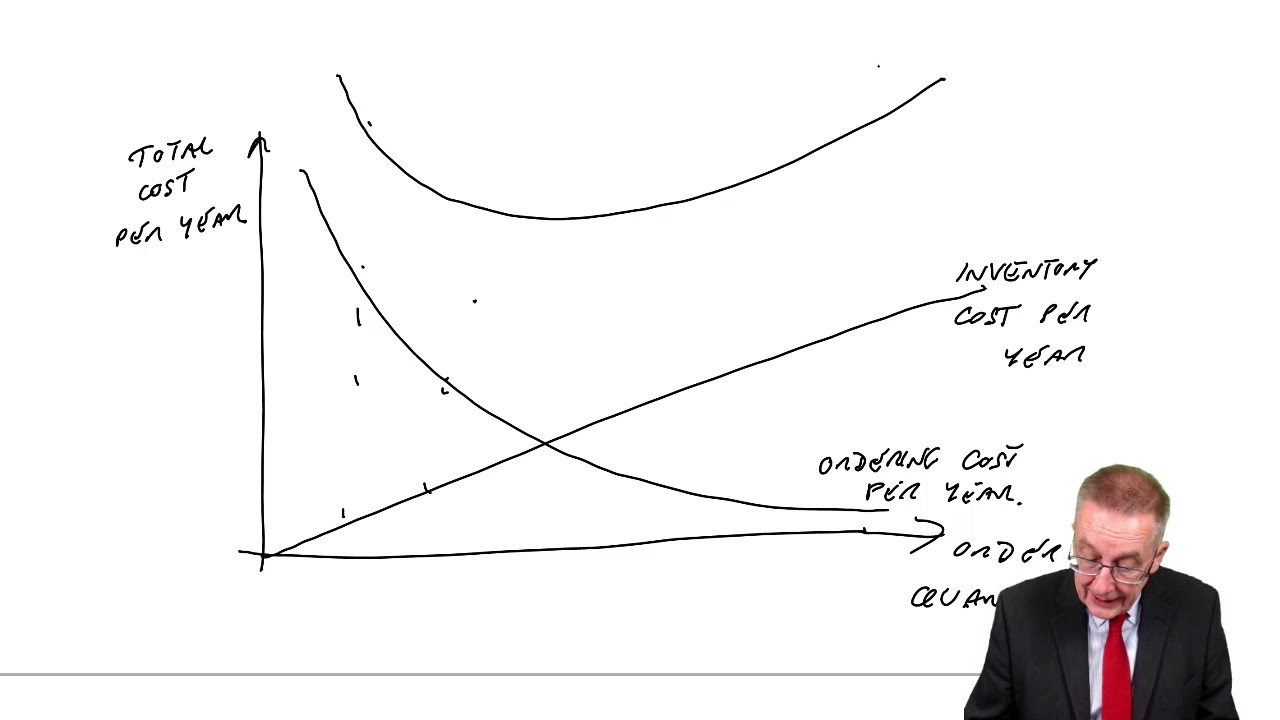 Inventory Management – Economic order quantity - ACCA Financial Management (FM)
