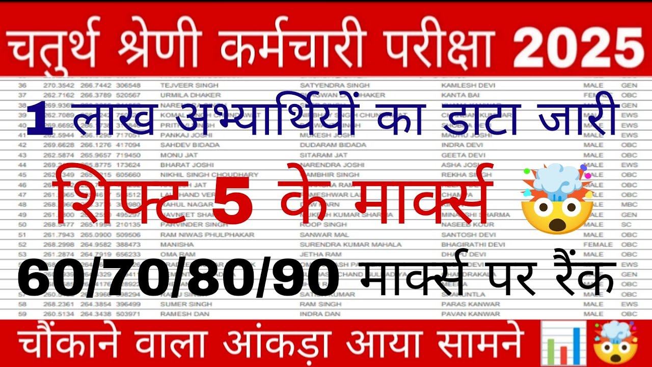 4th grade शिफ्ट 5 के मार्क्स// शिफ्ट 5 पर Normalisation का प्रभाव 