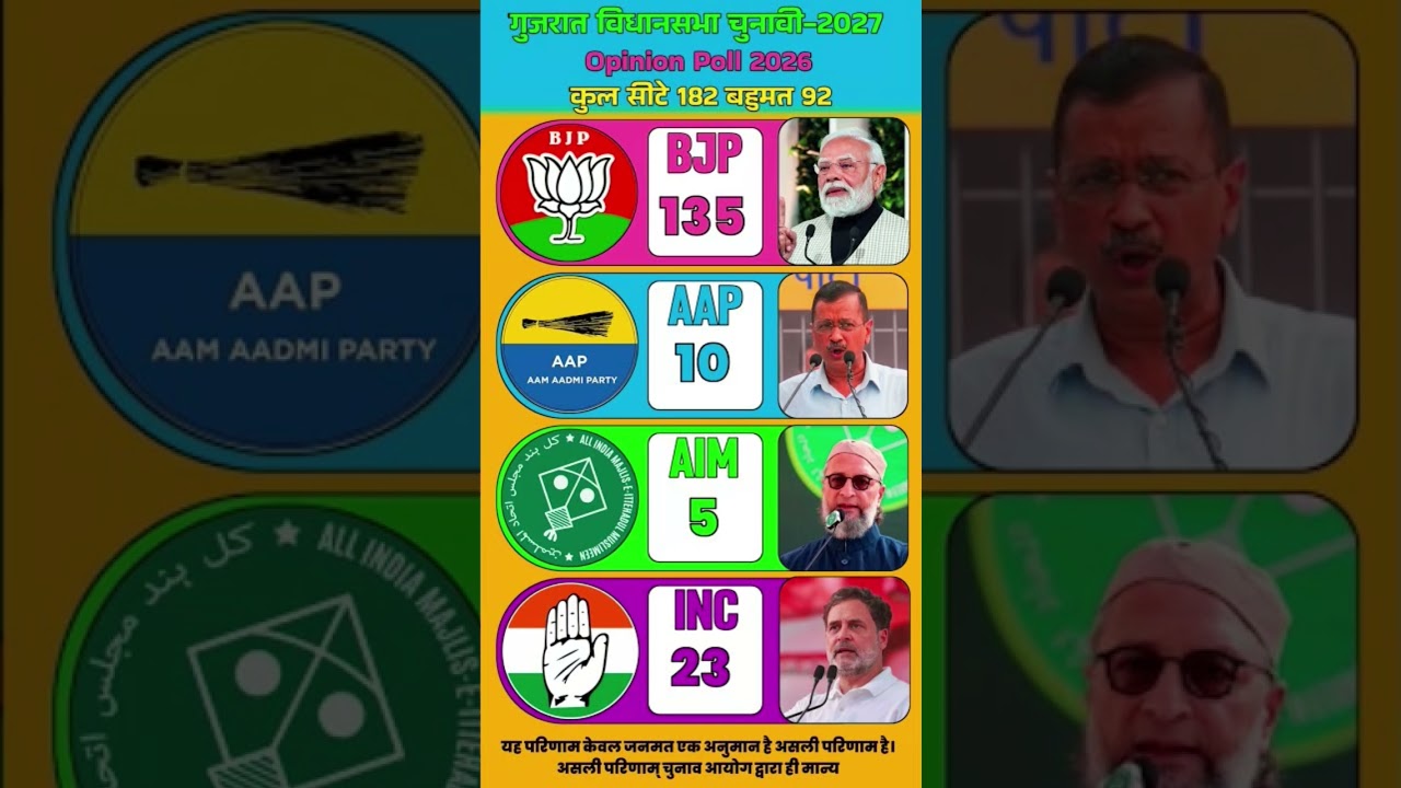 Gujarat Opinion Poll 2027: If Elections Were Held Today, Who Would Win? BJP vs INC vs AAP vs SP