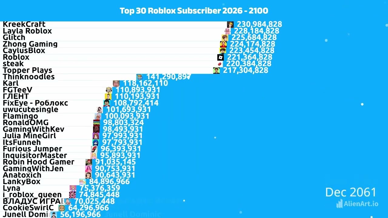 [FEB. 26 + ULTRAFORECAST] top 30 ROBLOX CHANNELS (2026 - 2100)
