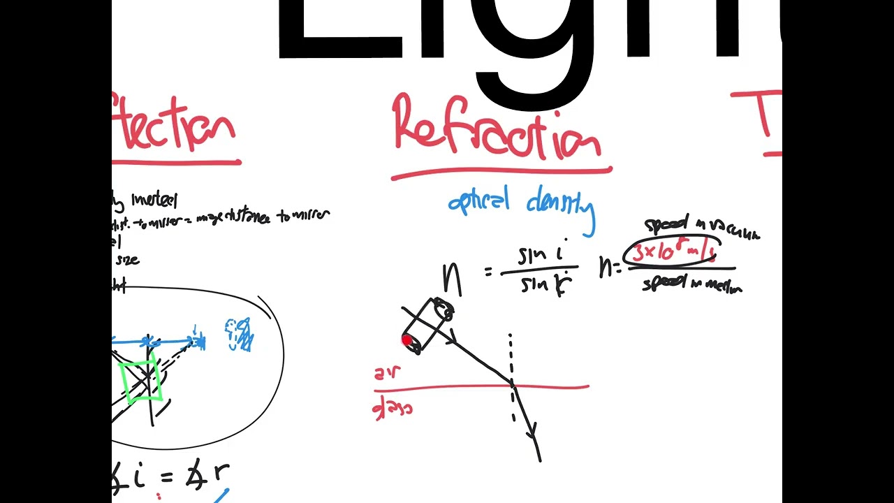 Light - reflection, refraction, TIR (old video)