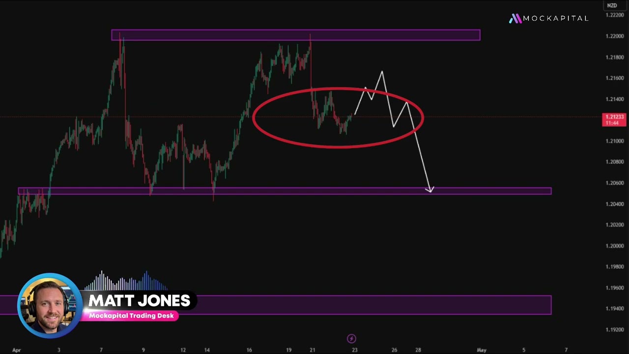 The Daily Setup | AUDNZD Outlook