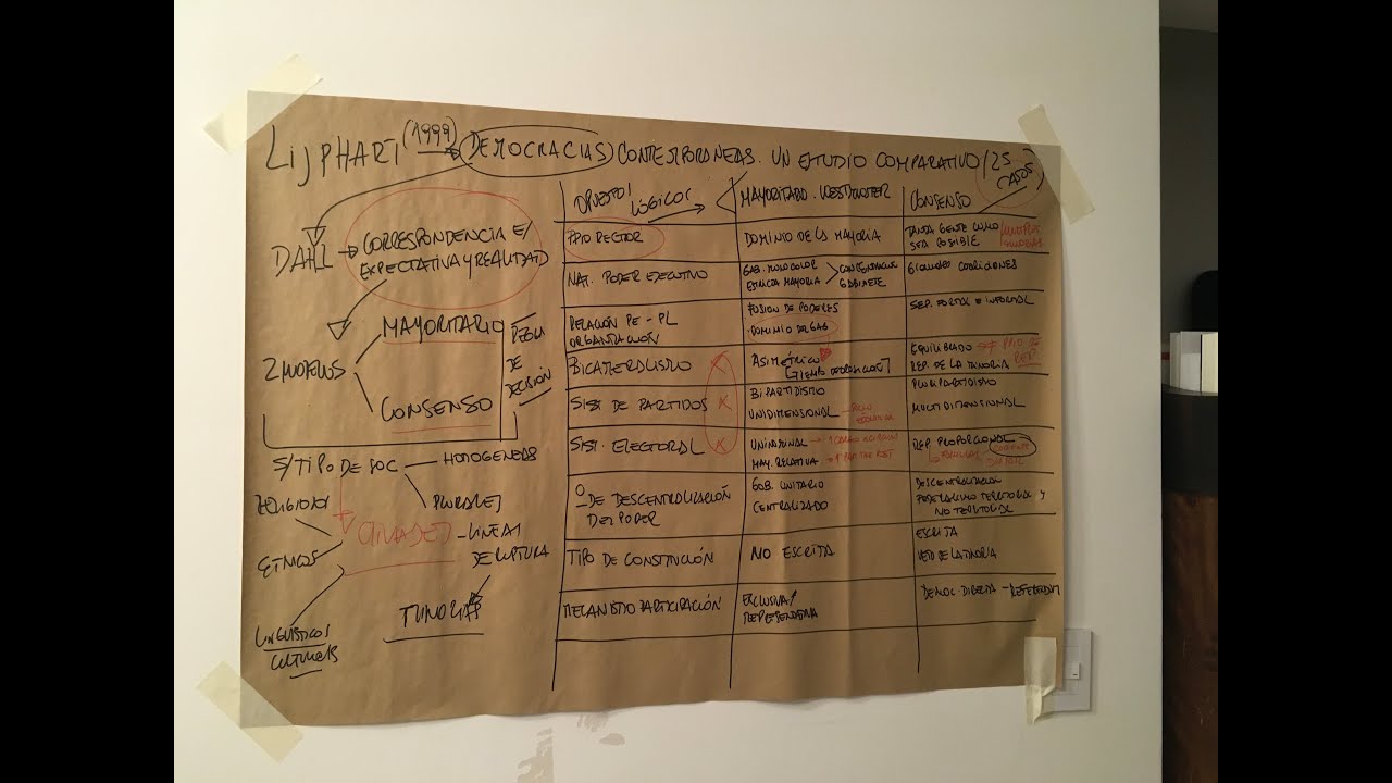 Lijphart Modelos de Democracia