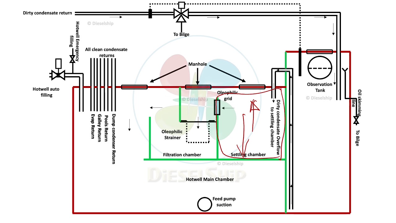 Boiler feed Hotwell / cascade tank working Animation