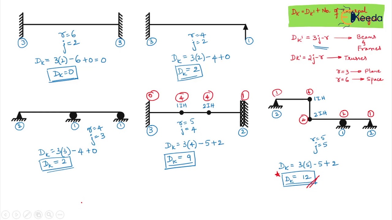 Kinematic Indeterminacy - Introductory Concepts - Advanced Structural Analysis