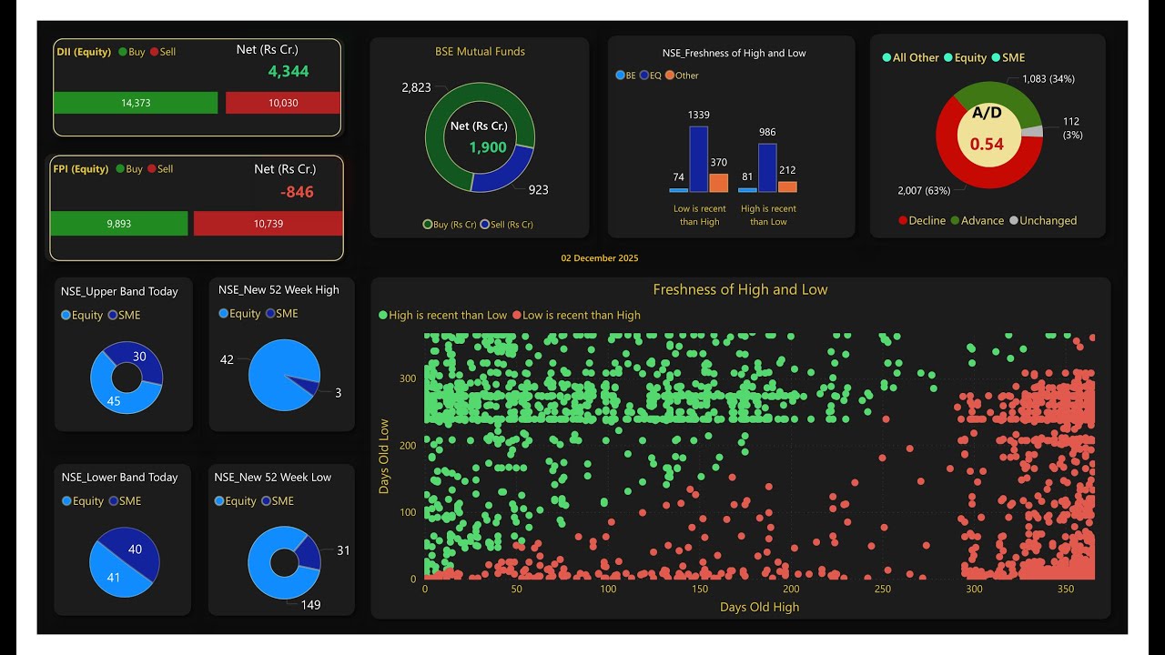 Indian Market Key Statistics | DII–FPI Flows, 52-Week High/Low, A/D Ratio & | 02 DEC 2025