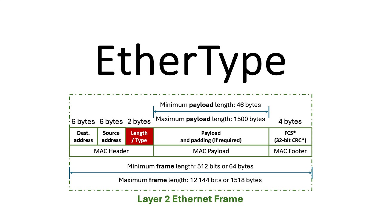 How the EtherType / Length field co-exist in an Ethernet Frame | EtherType Field