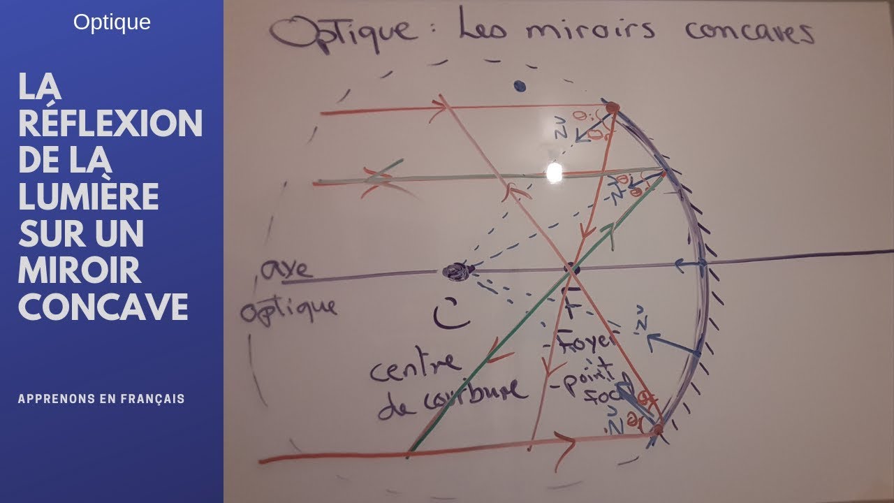 Science Optique Réflexion de base dans un miroir concave