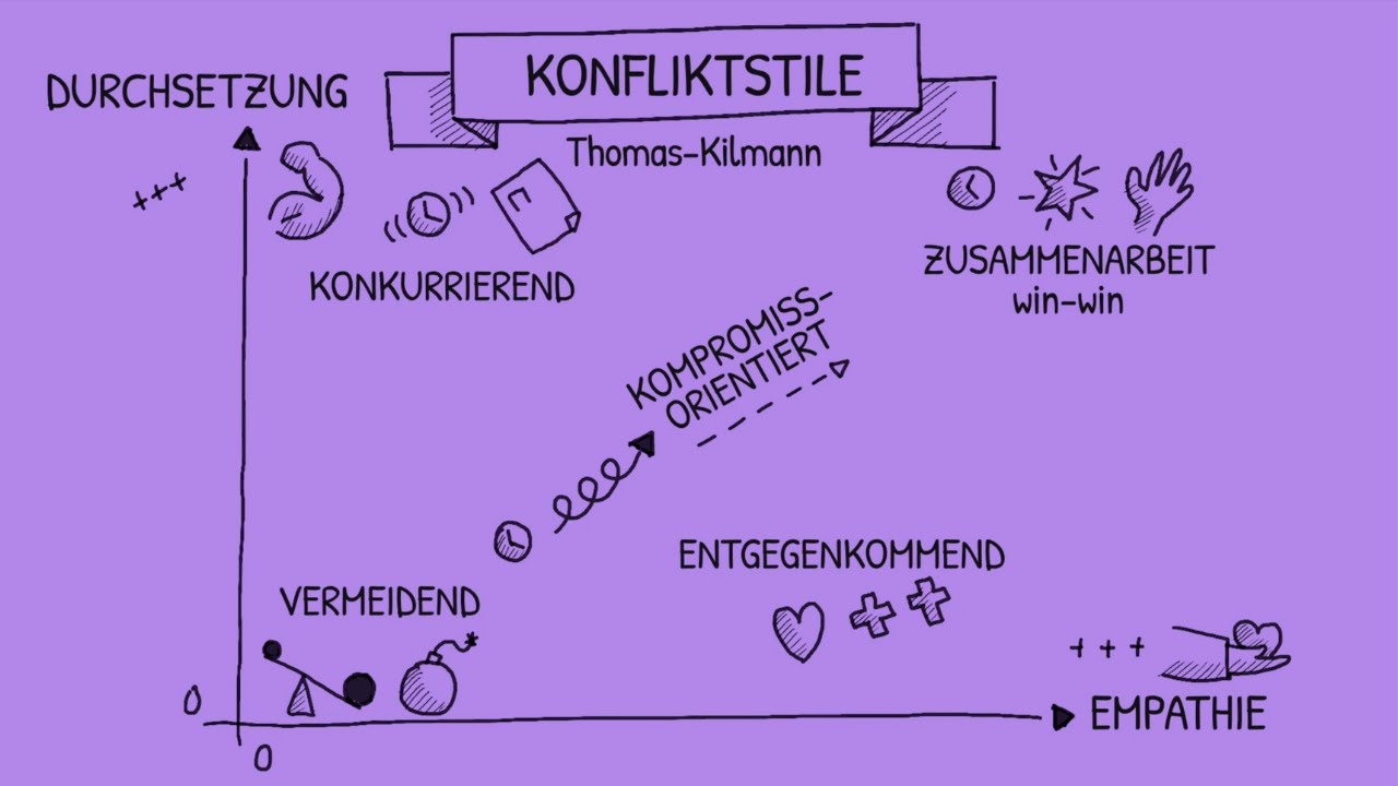 5 Strategien zur Konfliktlösung – Von Durchsetzung bis Empathie