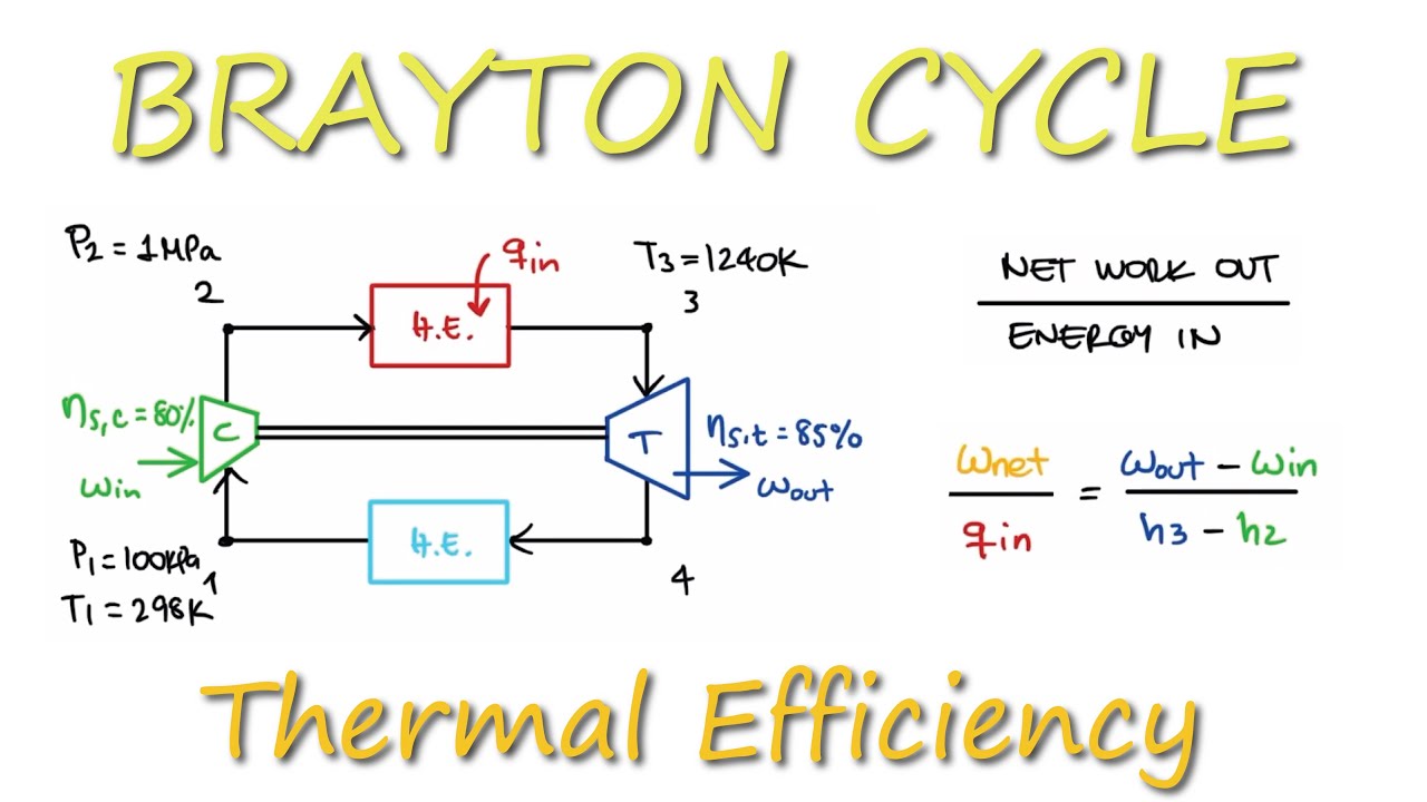 Thermal Efficiency of BRAYTON CYCLE Example in 3 Minutes!