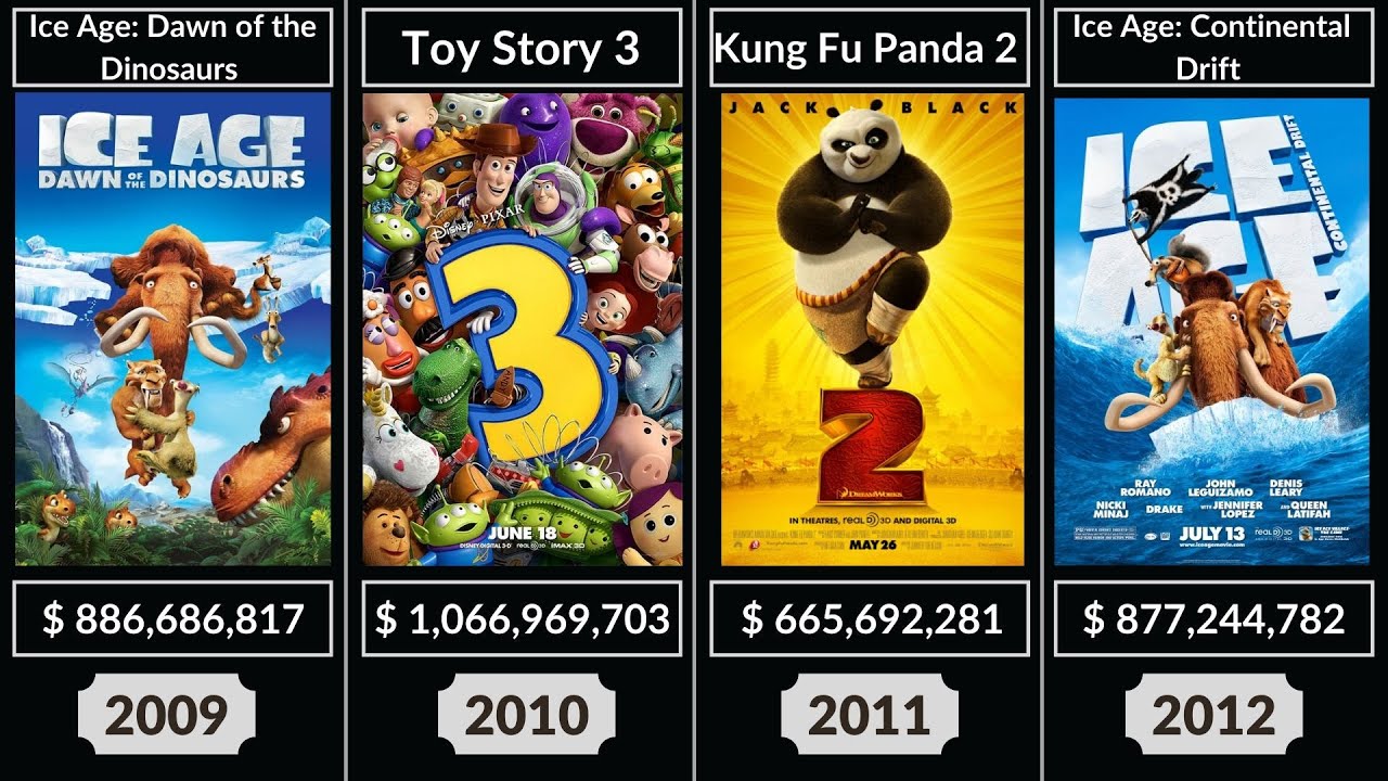 The Highest-Grossing Animated Movies of Every Year Compared - (1937 - 2020)
