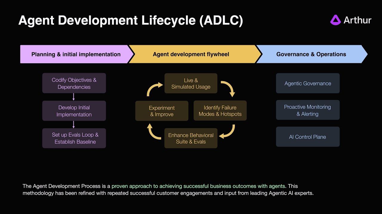 The Agent Development Lifecycle (ADLC): A Blueprint to Ship Reliable AI