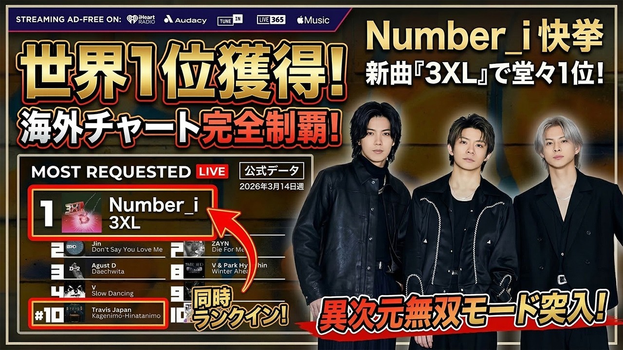 【世界中が凍りつく衝撃】Number_iが海外チャートを完全制覇！新曲『3XL』が堂々世界1位獲得＆『LAVALAVA』同時ランクインで異次元無双モード突入！ - number.iLYs TV