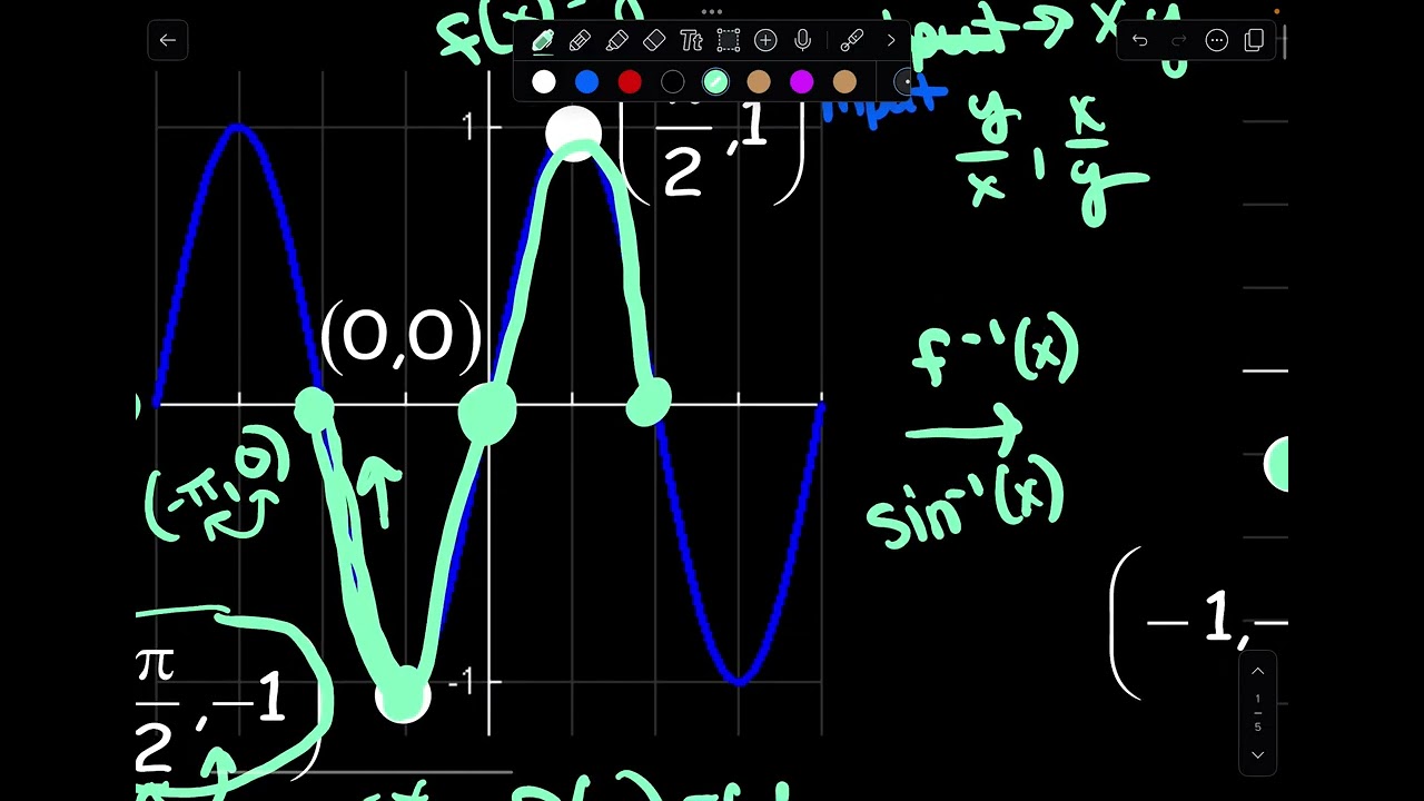 Unit 13: Inverse Trig - Inverse Functions