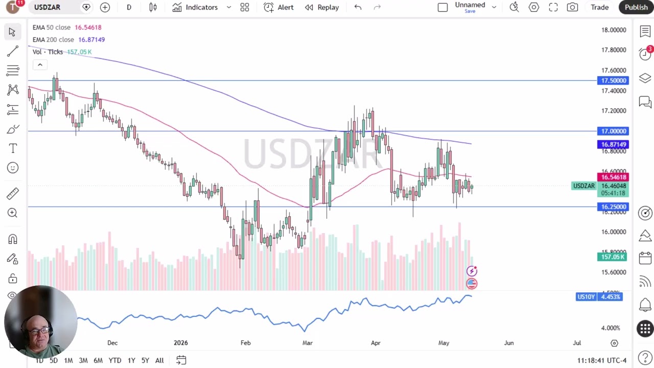 Analiza ceny USD/ZAR: Dolar amerykański odbija się od randa