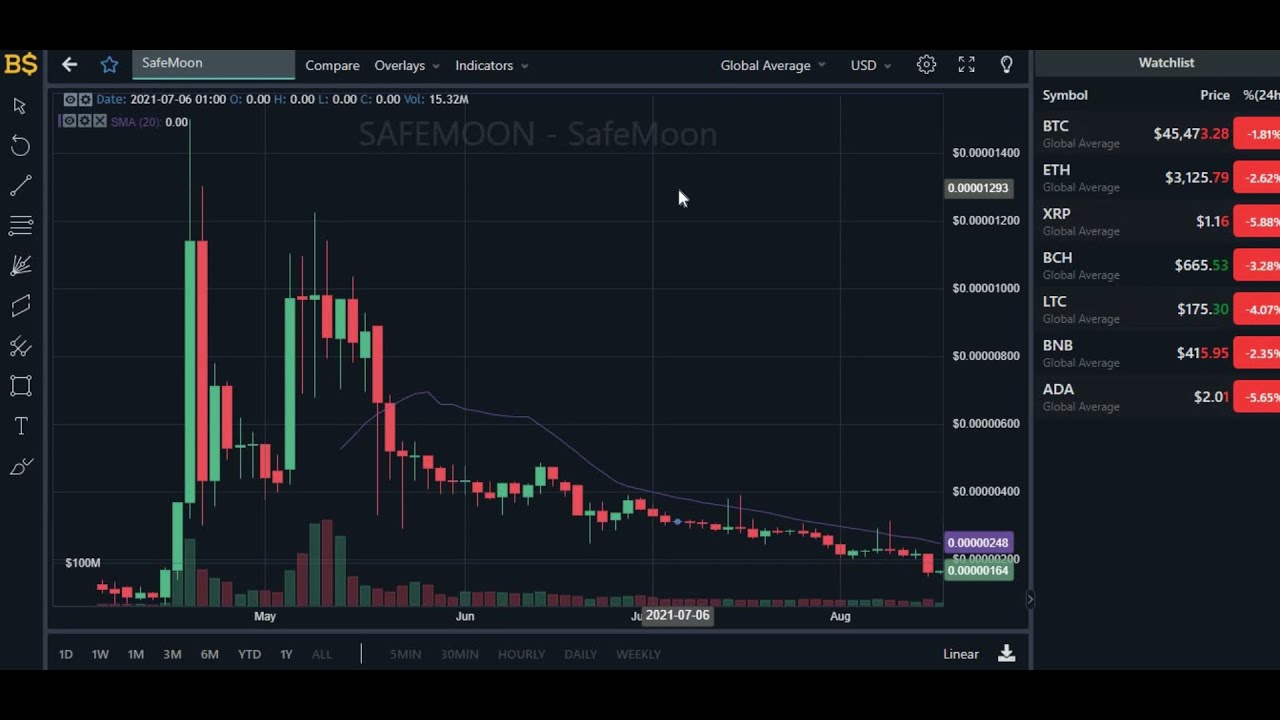 SAFEMOON PRICE UPDATE! SAFEMOON PRICE PREDICTION 2021! SFM UPDATE AND FORECAST!