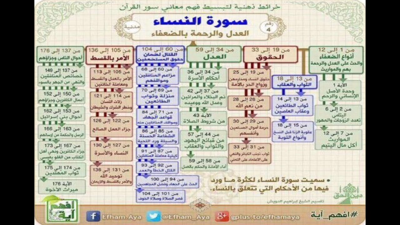 ختمة المراجعة السريعة بالحدر مع مراعاة الأحكام ( سورة النساء ) للشيخ نصر الدين عصام التمادي .