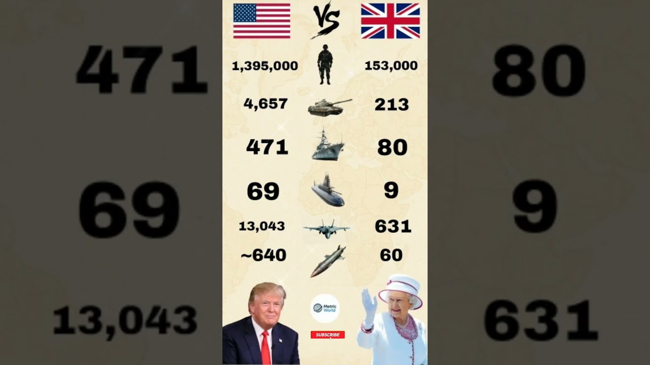 USA 🇺🇸 vs UK 🇬🇧 | Military Power 2025 ⚔️#shorts