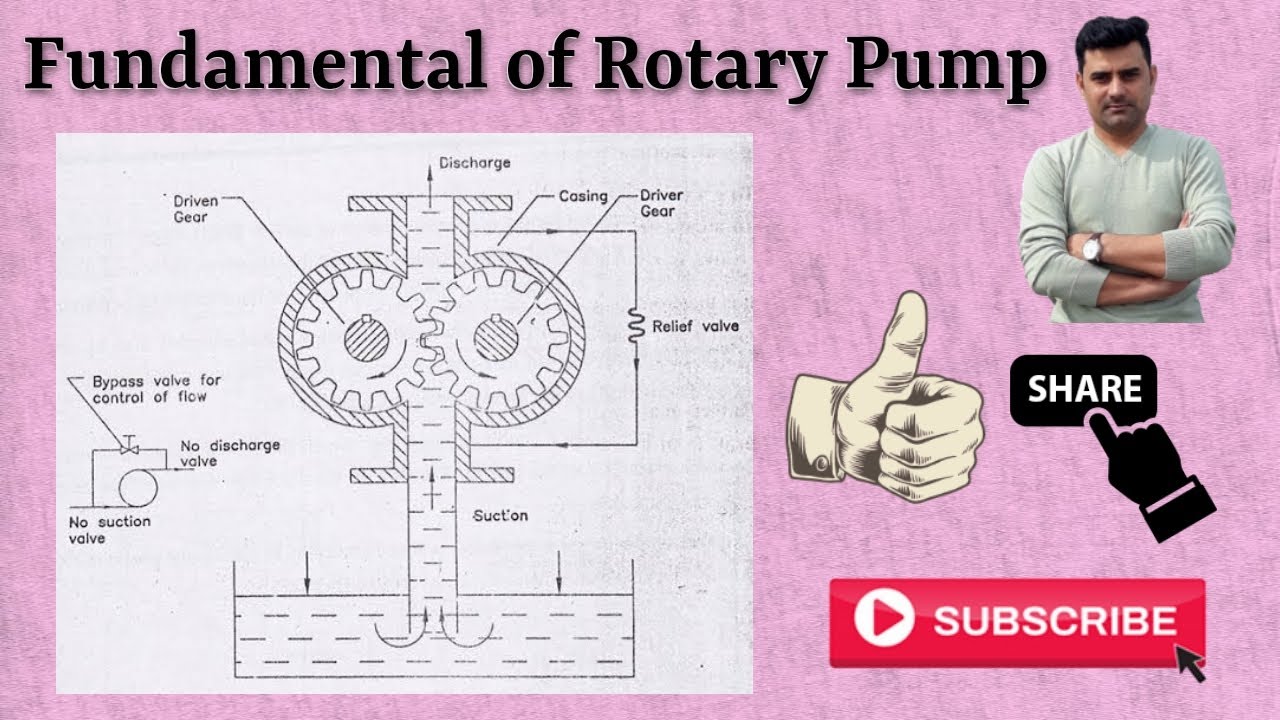 Fundamentals of Rotary pump