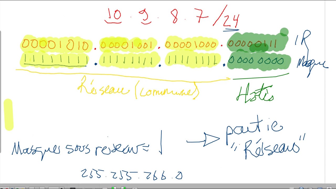 Comprendre l'adressage IPv4