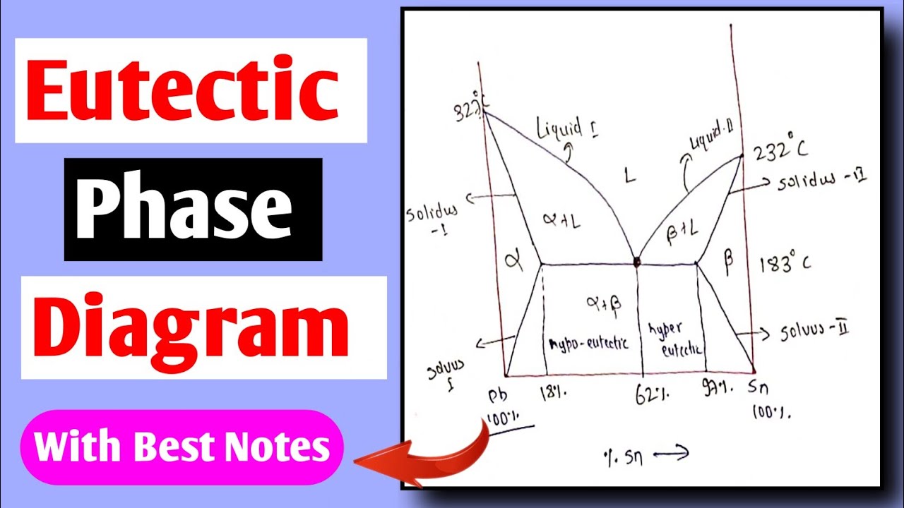 Eutectic Mixture !! Eutectic Phase Diagram !! Pb-Sn Phase Diagram !! Binary Phase Diagram -2
