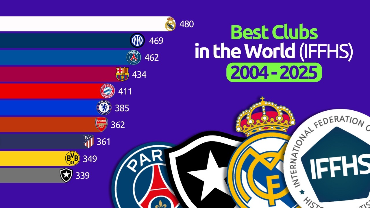 ⚽ Best Clubs in the World - Ranking IFFHS [Updated] 📈 2004-2025