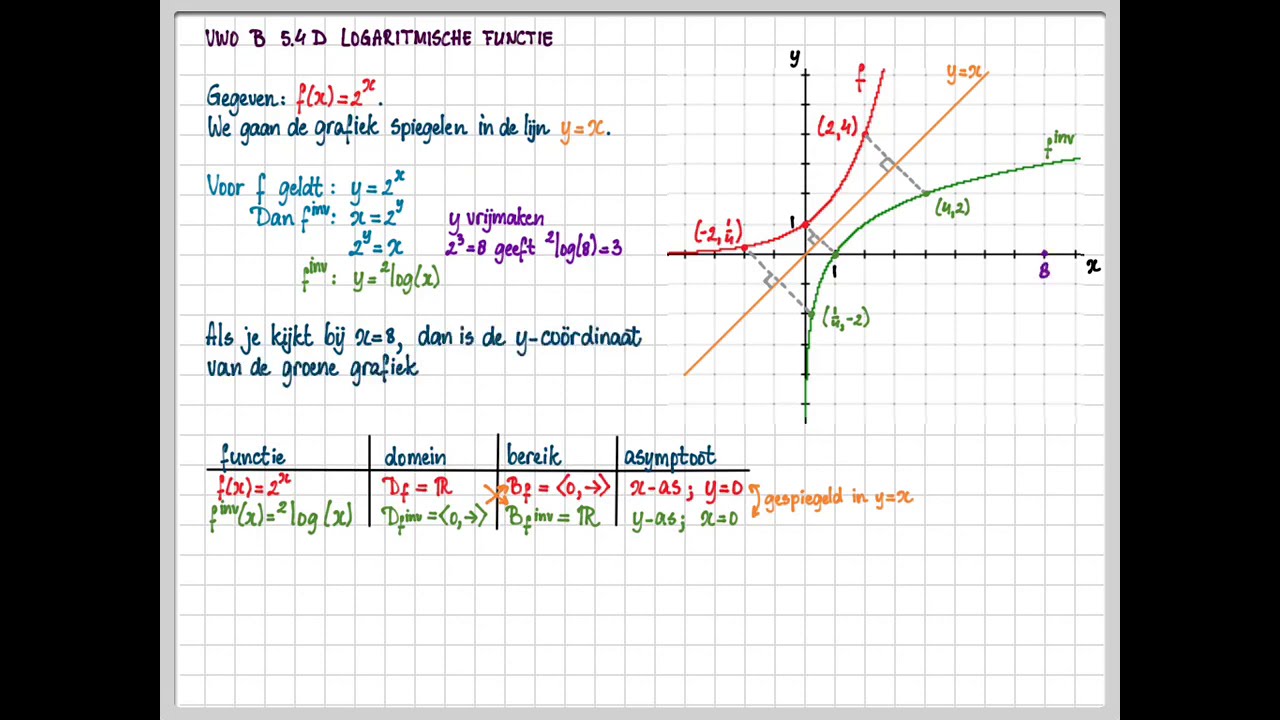 vwo B 5.4 D Logaritmische functie