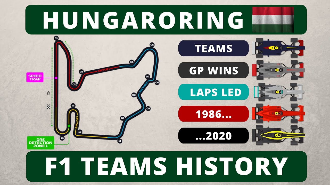 Hungarian Grand Prix History: Laps Led and GP Wins by Teams