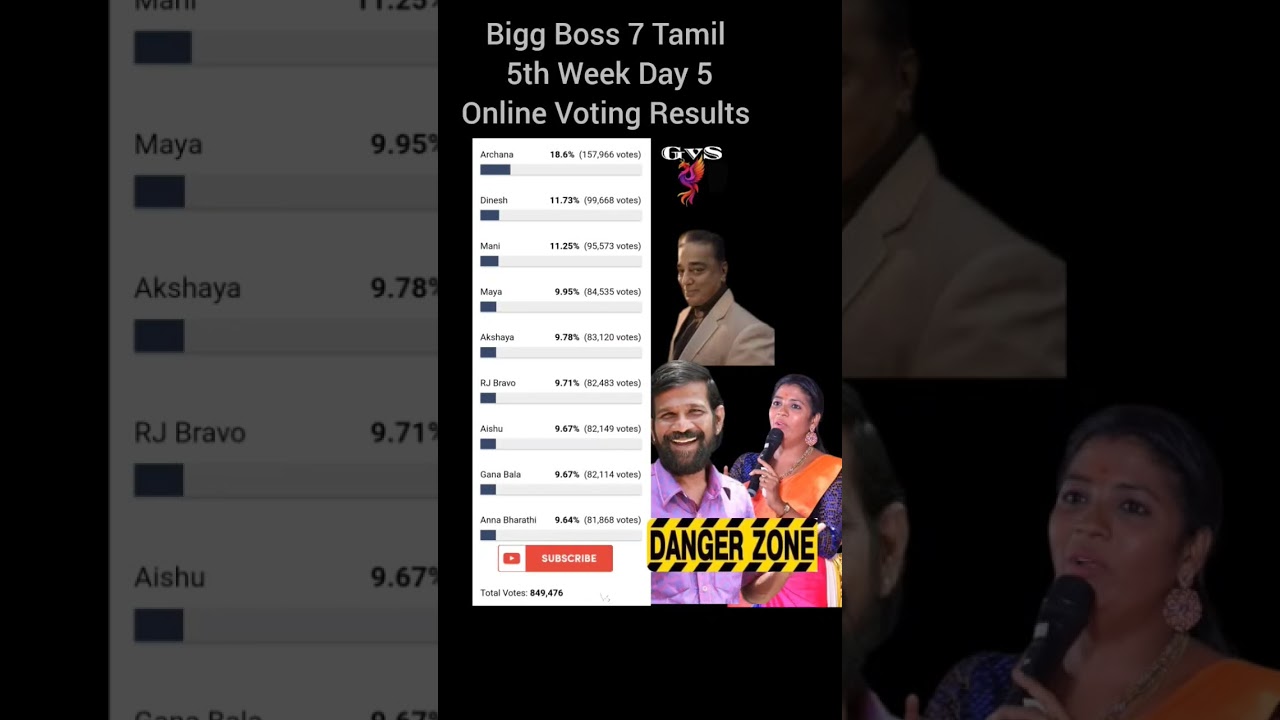 Bigg Boss Tamil Season 7 | 5th Week Unofficial Voting Result Day  5  promo 1
