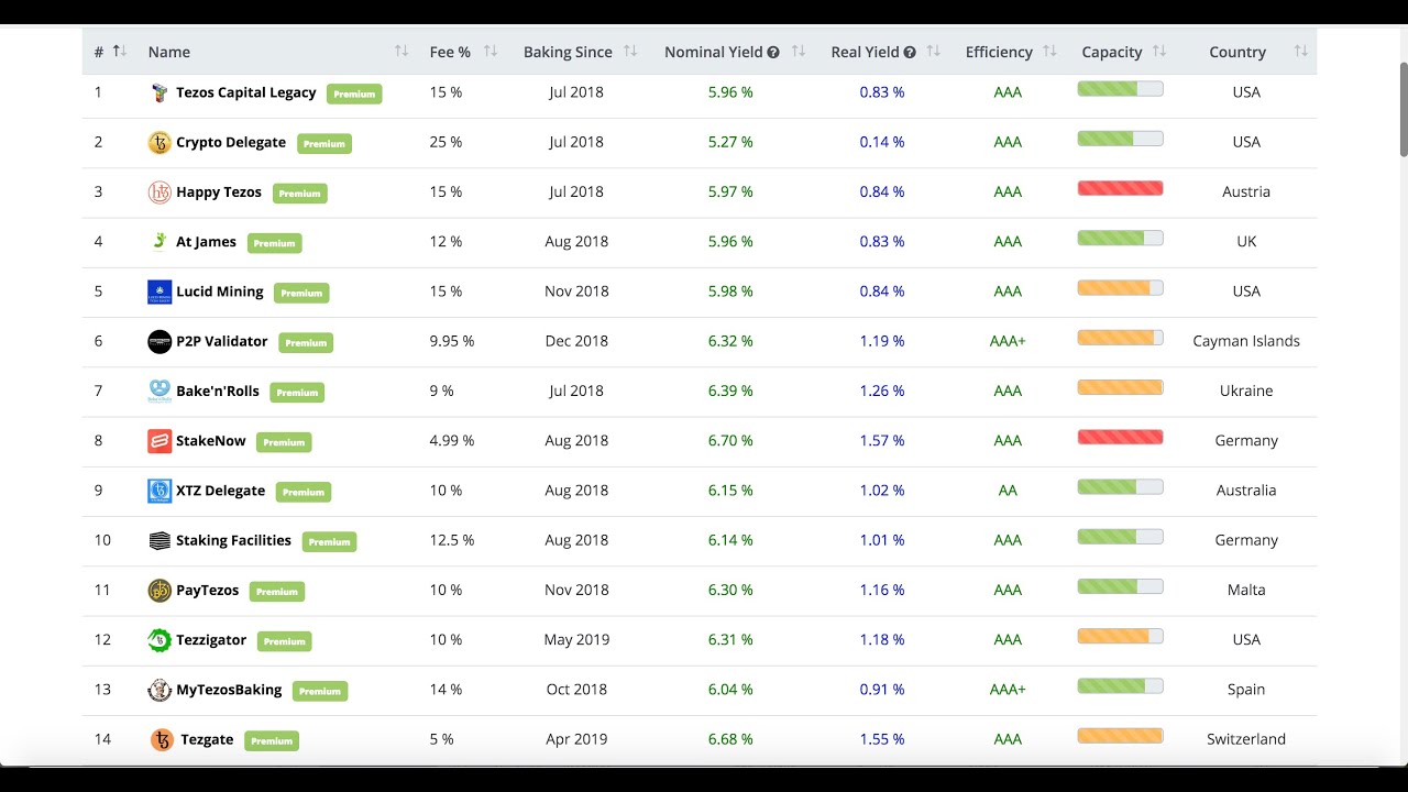 Tezos the Next Ethereum ? | Kraken Tezos Staking Rewards